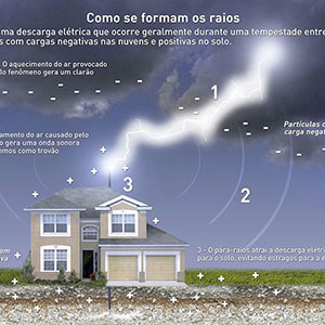 Adequação de para raios