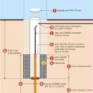 Aterramento elétrico SPDA